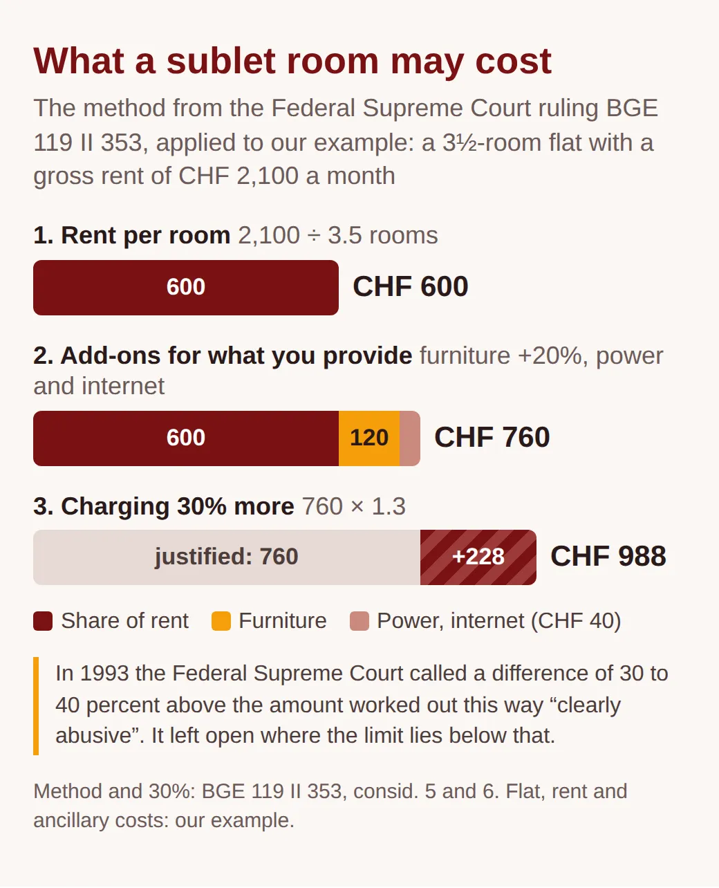 Calculation in three bars: CHF 2,100 gross rent divided by 3.5 rooms gives CHF 600, with a 20 percent furniture surcharge and CHF 40 for power and internet CHF 760, and 30 percent more would be CHF 988