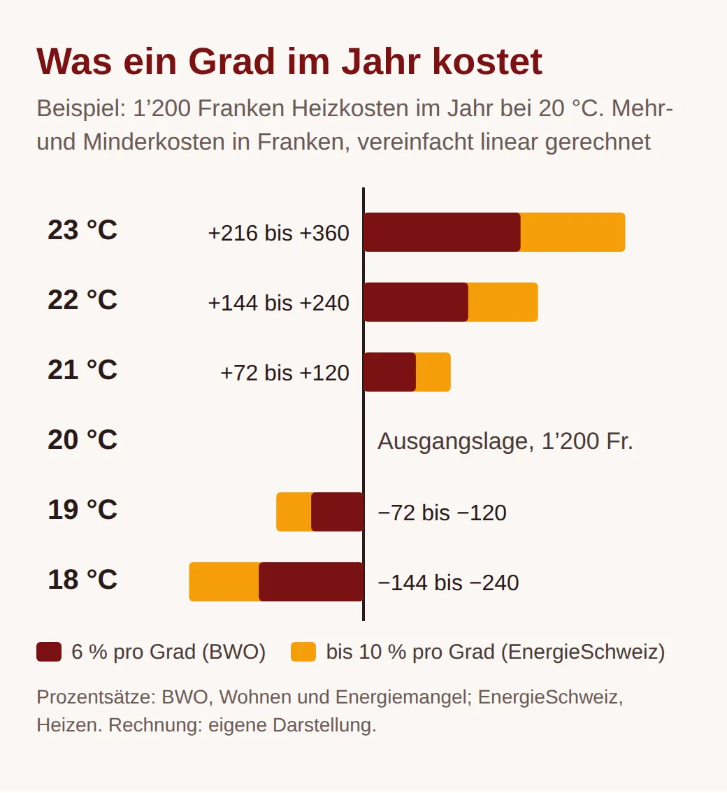 Balkendiagramm: Bei 1200 Franken Heizkosten pro Jahr kosten 21 Grad 72 bis 120 Franken mehr, 22 Grad 144 bis 240, 23 Grad 216 bis 360. 19 Grad sparen 72 bis 120 Franken, 18 Grad 144 bis 240 Franken