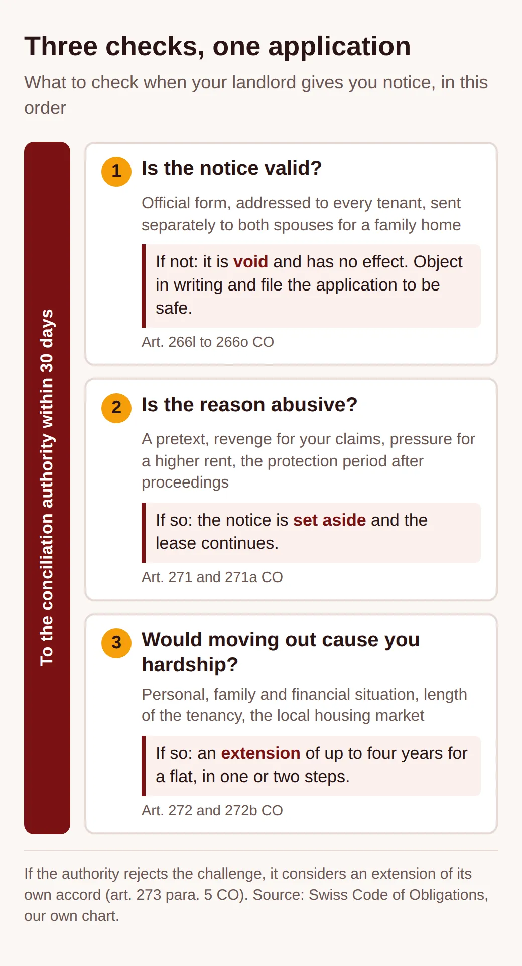 Diagram of three checks within 30 days: 1 Is the notice valid, otherwise it is void; 2 Is the reason abusive, then it is set aside; 3 Would moving out cause you hardship, then an extension of up to four years for a flat