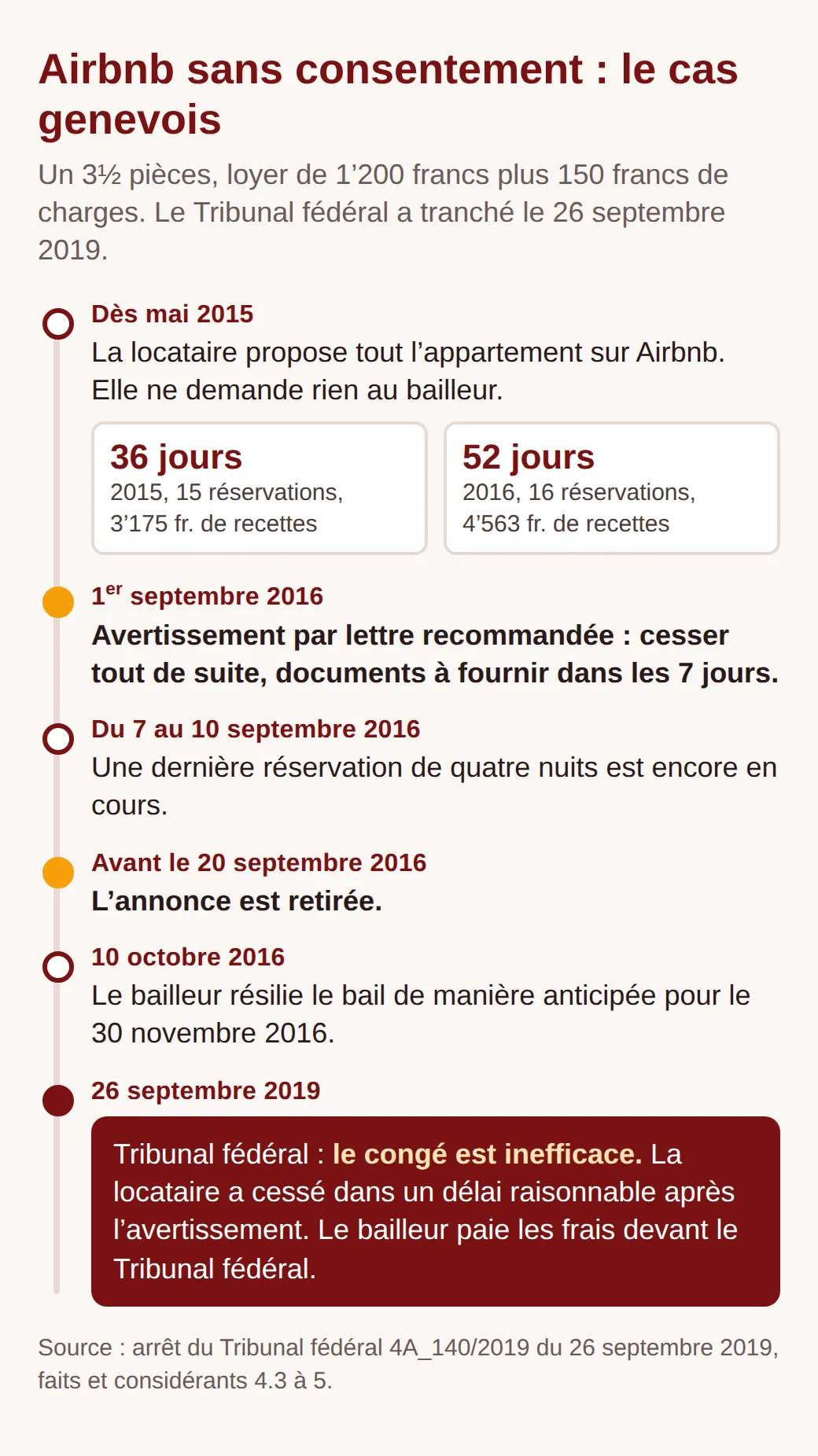Frise de l'affaire Airbnb genevoise : annonce sans consentement dès mai 2015, avertissement le 1er septembre 2016, annonce retirée avant le 20 septembre, congé le 10 octobre, Tribunal fédéral le 26 septembre 2019 : congé inefficace