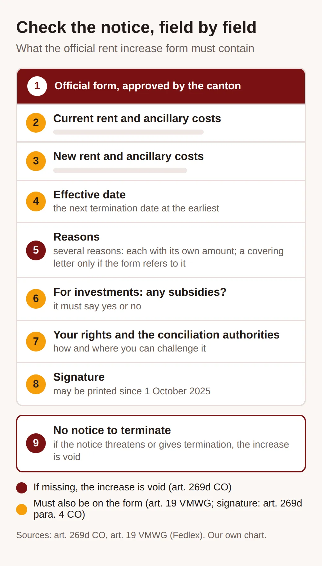 Diagram of a rent increase form with nine checkpoints: form, reasons and no notice to terminate in red; current and new rent, effective date, subsidies, notice of your rights and signature in orange