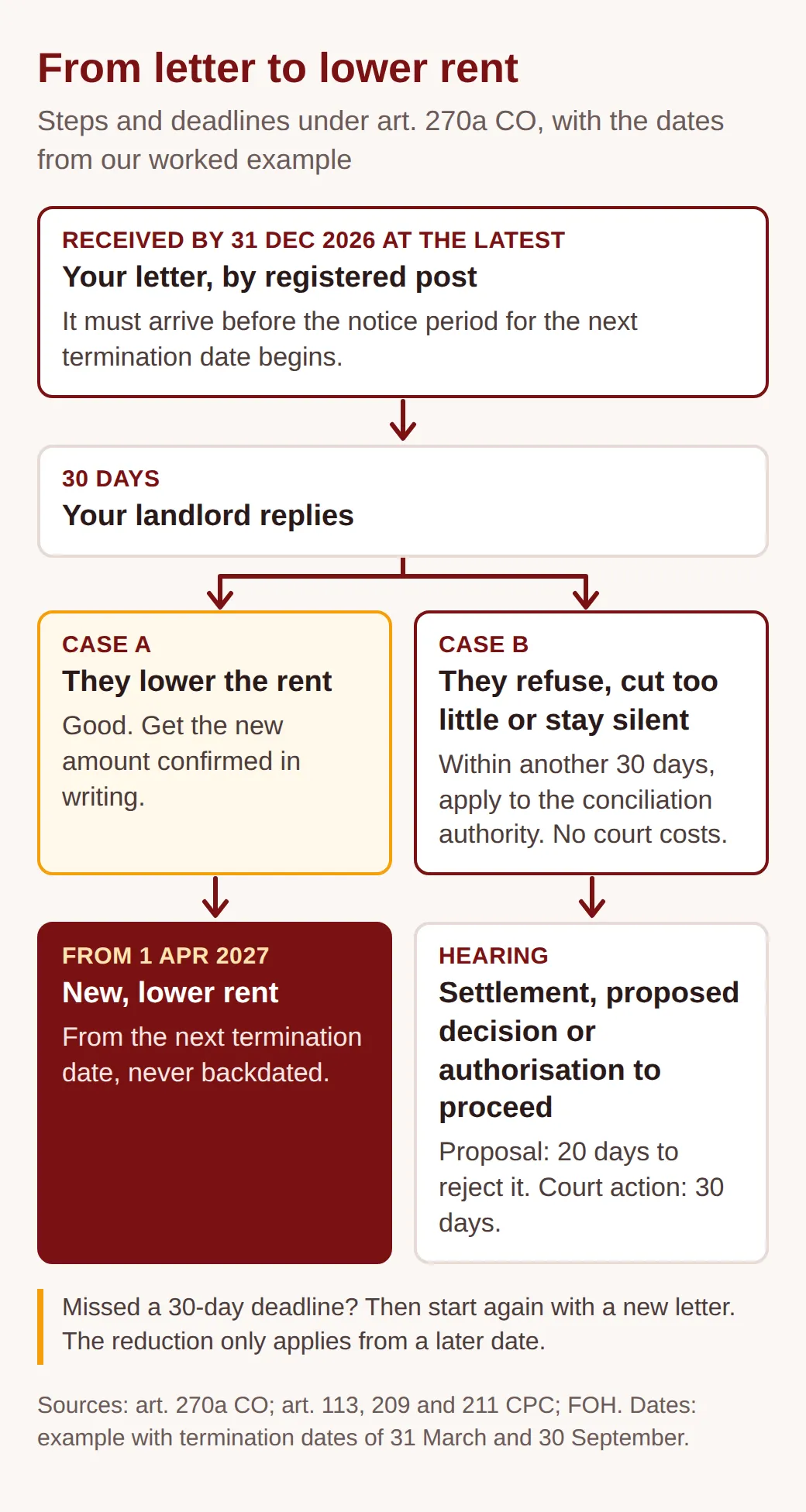 Flowchart: registered letter received by 31 Dec 2026; 30 days to reply; case A rent cut from 1 Apr 2027; case B refusal or silence: conciliation authority within 30 more days, then settlement, proposed decision or authorisation to proceed