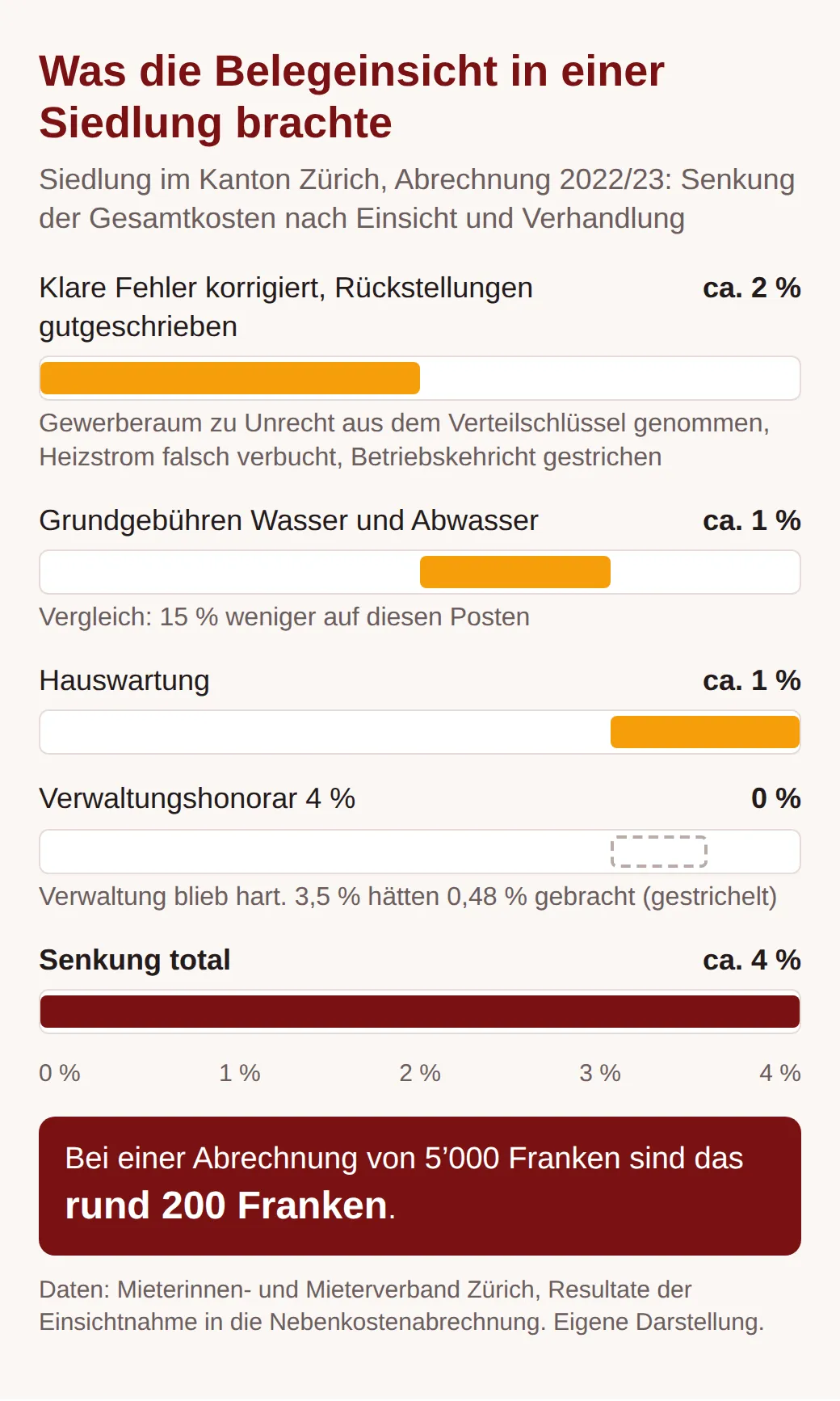 Balkengrafik zum Fall des Mieterverbands Zürich: Fehler und Rückstellungen rund 2 Prozent, Grundgebühren Wasser rund 1 Prozent, Hauswartung rund 1 Prozent, Honorar unverändert, total rund 4 Prozent oder 200 von 5000 Franken