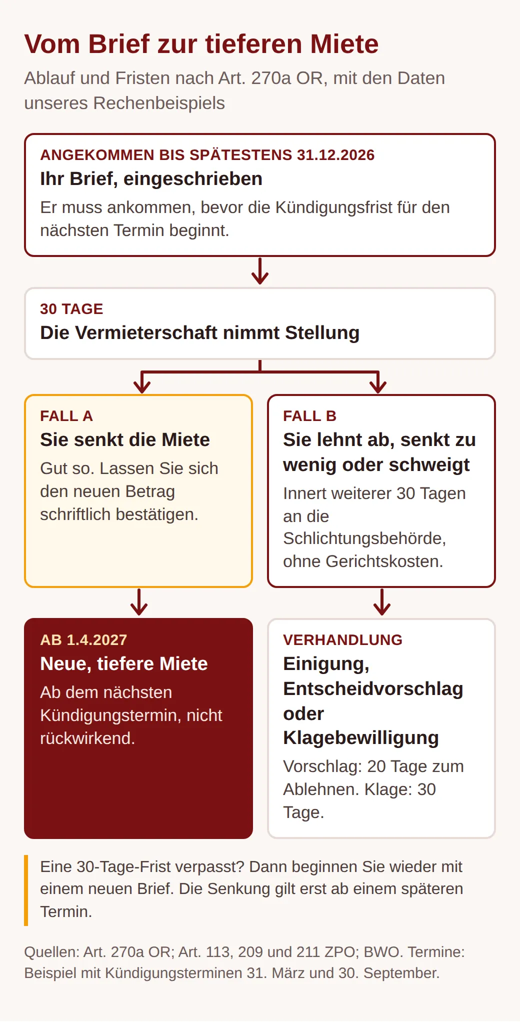 Ablauf: Einschreiben angekommen bis 31.12.2026; 30 Tage zur Stellungnahme; Fall A Senkung ab 1.4.2027; Fall B Ablehnung oder Schweigen, innert weiterer 30 Tage zur Schlichtungsbehörde, dann Einigung, Entscheidvorschlag oder Klagebewilligung