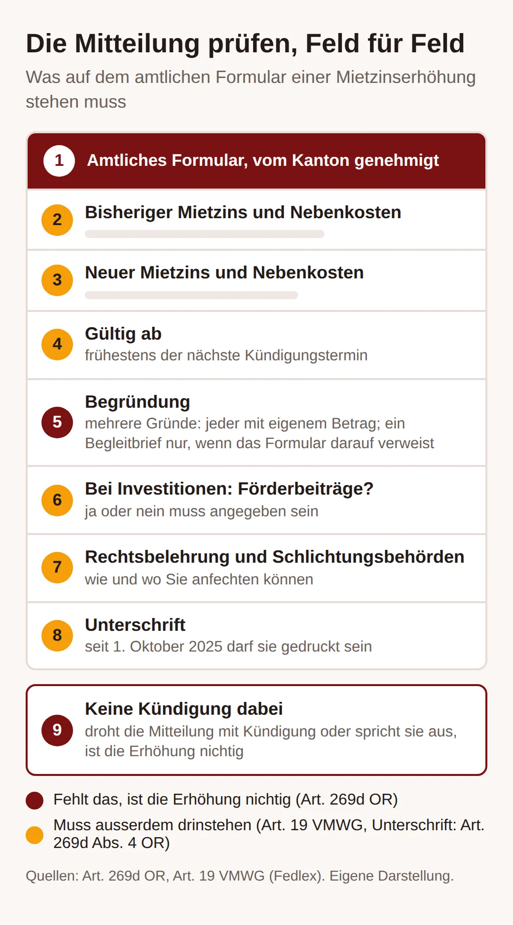 Schema eines Formulars für Mietzinserhöhungen mit neun Prüfpunkten: Formular, Begründung und keine Kündigung in Rot; alter und neuer Mietzins, Datum, Förderbeiträge, Rechtsbelehrung und Unterschrift in Orange
