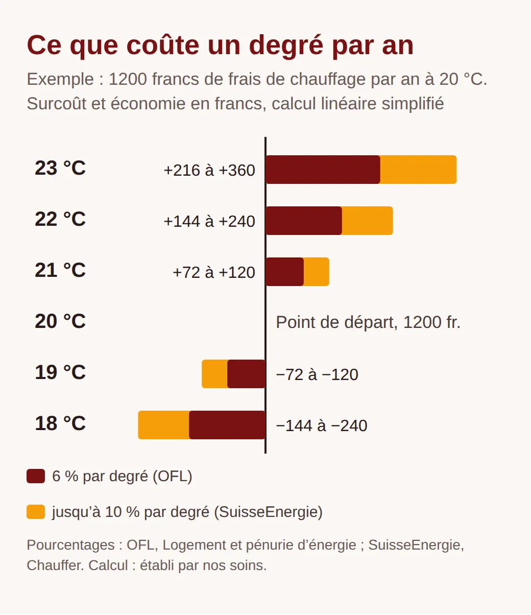 Diagramme en barres : pour 1200 francs de frais de chauffage par an, 21 °C coûtent 72 à 120 francs de plus, 22 °C 144 à 240 et 23 °C 216 à 360. 19 °C font économiser 72 à 120 francs, 18 °C 144 à 240 francs