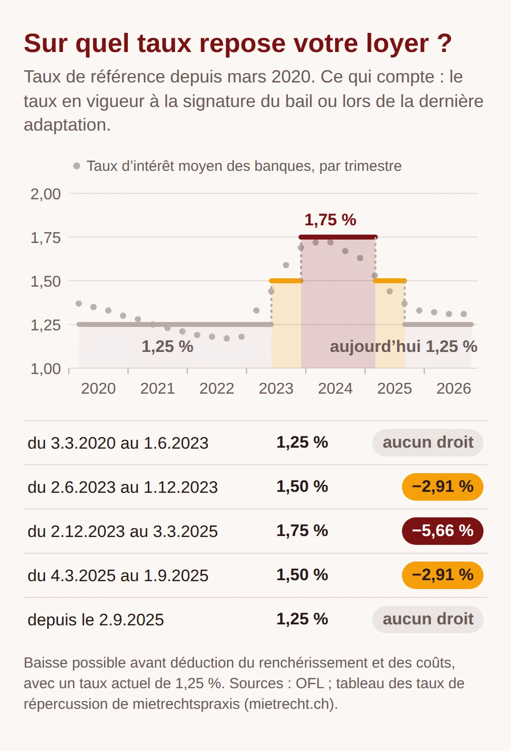 Taux de référence en escalier depuis mars 2020 et tableau : 1,25 % jusqu’au 1.6.2023 aucun droit, 1,50 % jusqu’au 1.12.2023 −2,91 %, 1,75 % jusqu’au 3.3.2025 −5,66 %, 1,50 % jusqu’au 1.9.2025 −2,91 %, 1,25 % depuis le 2.9.2025 aucun droit