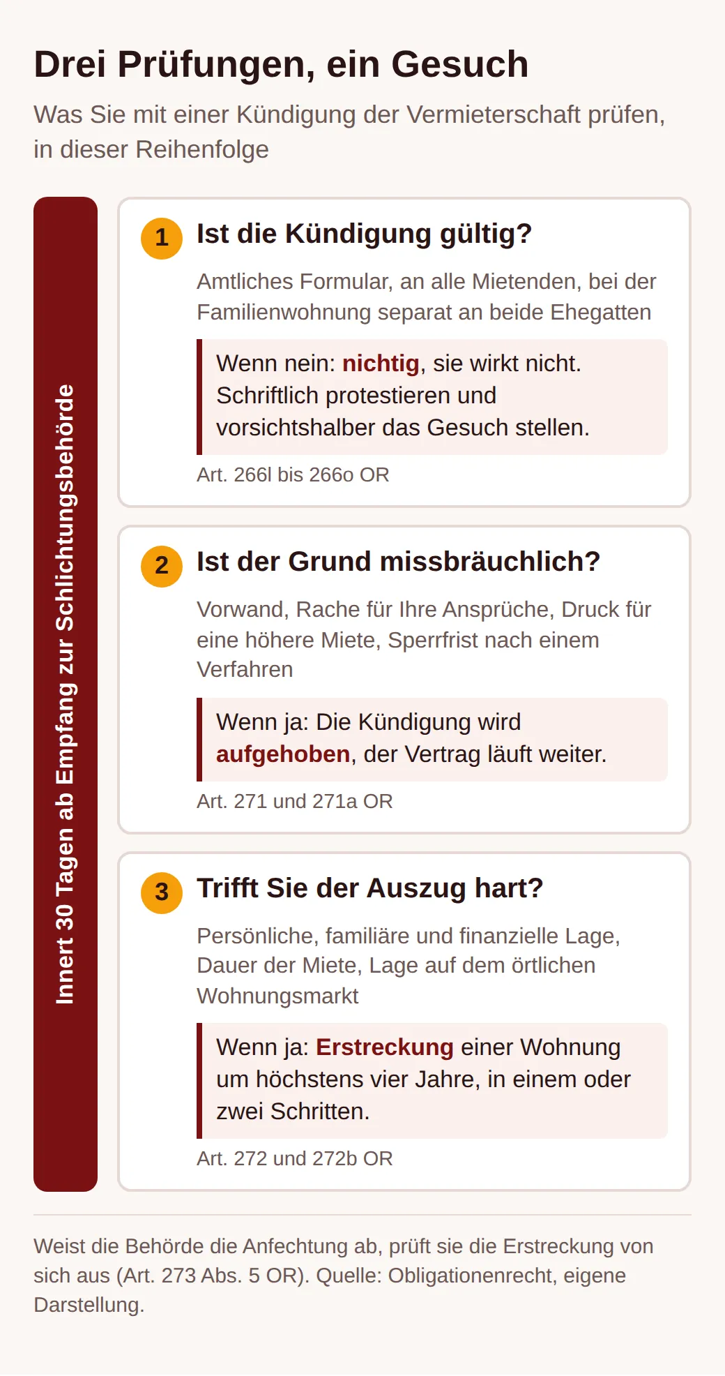 Diagramm mit drei Prüfungen innerhalb von 30 Tagen: 1 Ist die Kündigung gültig, sonst nichtig; 2 Ist der Grund missbräuchlich, dann wird sie aufgehoben; 3 Trifft der Auszug Sie hart, dann Erstreckung einer Wohnung um höchstens vier Jahre