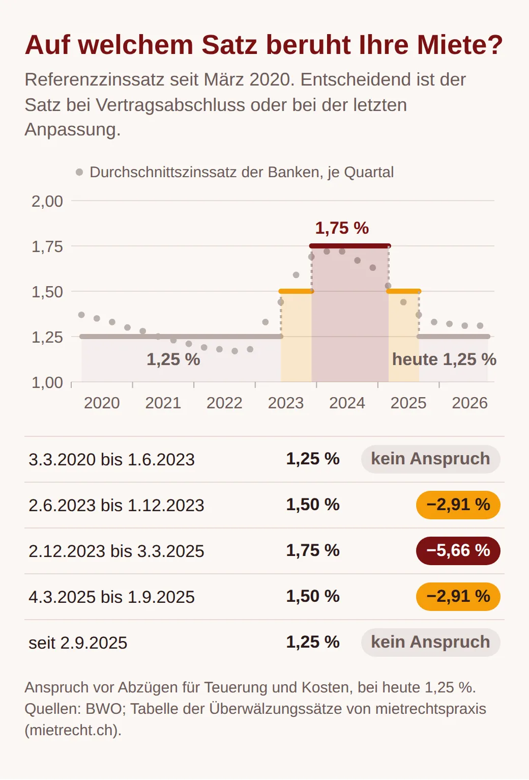 Treppengrafik des Referenzzinssatzes seit März 2020 mit Tabelle: 1,25 % bis 1.6.2023 kein Anspruch, 1,50 % bis 1.12.2023 minus 2,91 %, 1,75 % bis 3.3.2025 minus 5,66 %, 1,50 % bis 1.9.2025 minus 2,91 %, seit 2.9.2025 1,25 % kein Anspruch