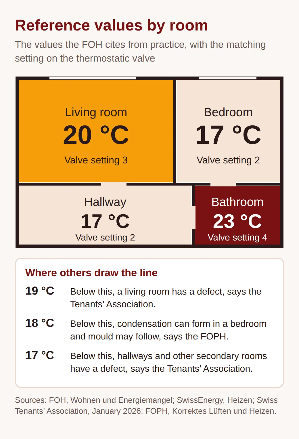 Floor plan: living room 20 degrees (valve setting 3), bedroom and hallway 17 (setting 2), bathroom 23 (setting 4). Below: 19 degrees in living rooms and 17 in secondary rooms per the Tenants' Association, 18 in bedrooms per the FOPH