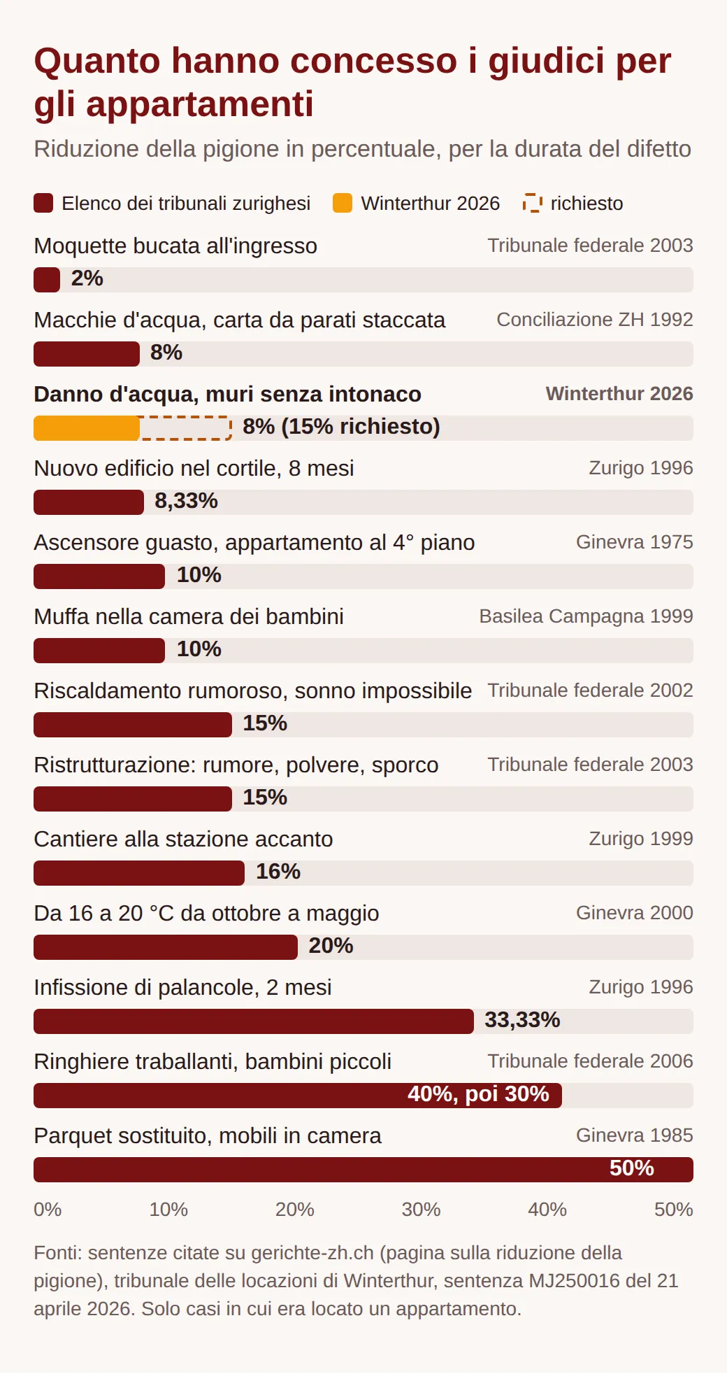 13 sentenze: moquette 2%, macchie d'acqua 8%, Winterthur 2026 8% invece del 15%, nuovo edificio 8,33%, ascensore e muffa 10%, riscaldamento e ristrutturazione 15%, cantiere 16%, freddo 20%, palancole 33,33%, ringhiere 40%, parquet 50%