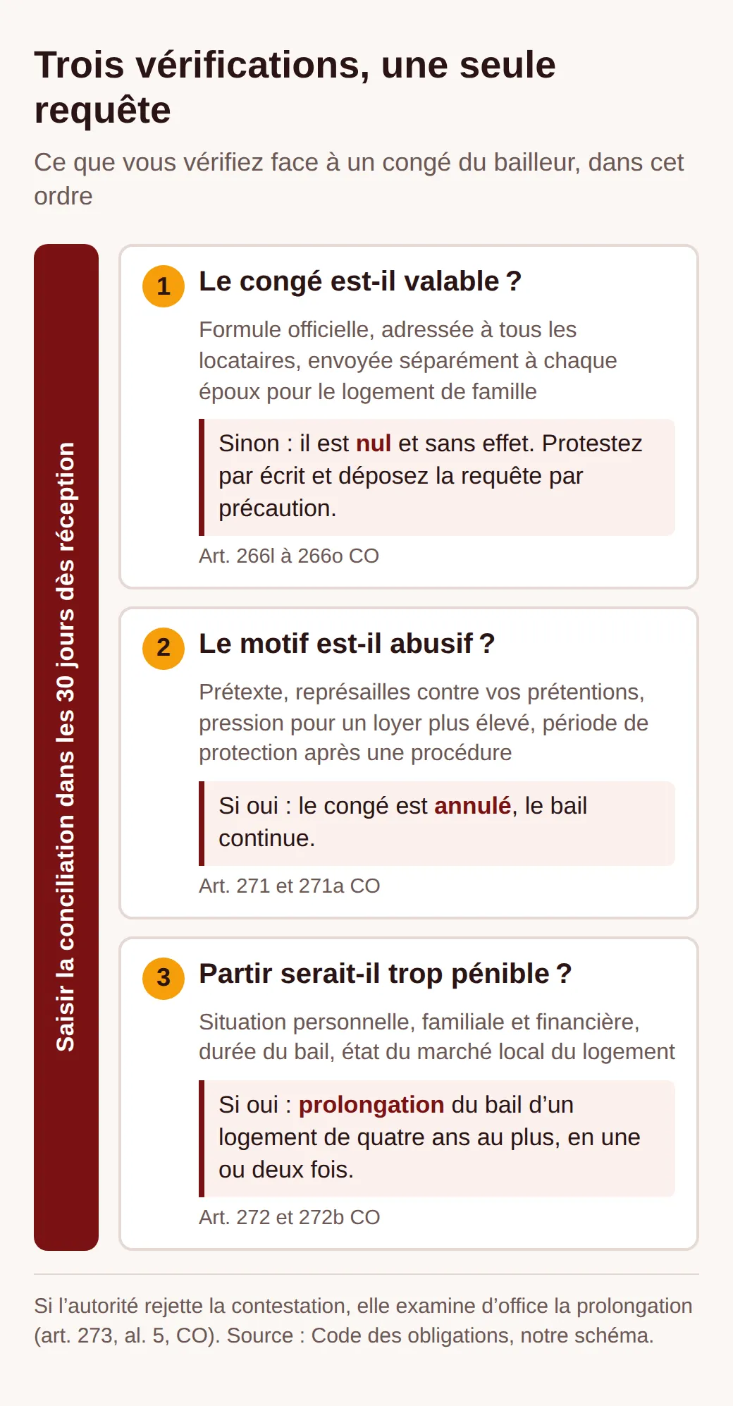 Schéma de trois vérifications dans les 30 jours : 1 le congé est-il valable, sinon il est nul ; 2 le motif est-il abusif, alors il est annulé ; 3 le départ serait-il pénible, alors prolongation du bail d’un logement de quatre ans au plus