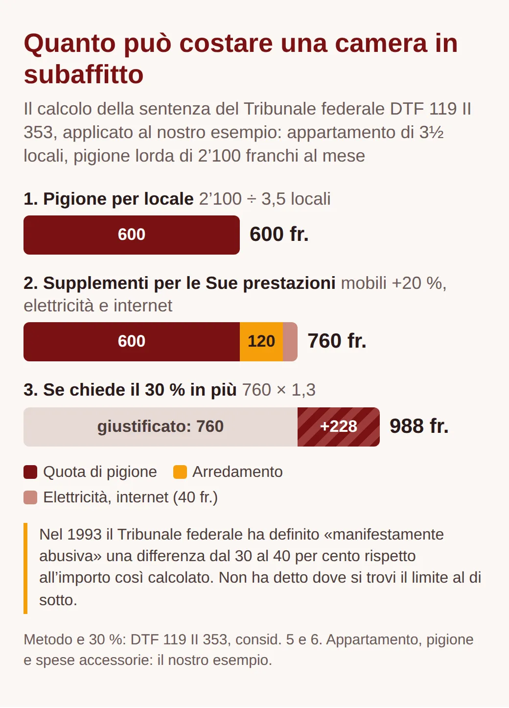 Calcolo in tre barre: 2’100 franchi di pigione lorda divisi per 3,5 locali danno 600 franchi, con il 20 per cento per i mobili e 40 franchi di elettricità e internet si arriva a 760 franchi, il 30 per cento in più fa 988 franchi