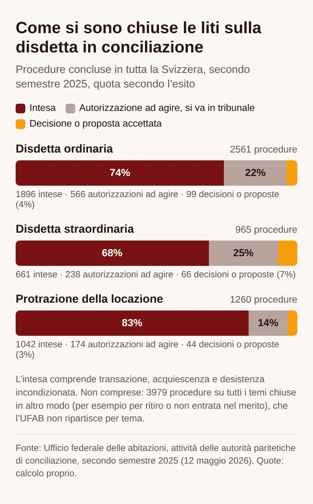 Barre impilate: disdetta ordinaria 2561 procedure, 74% intesa, 22% autorizzazione ad agire, 4% decisione; disdetta straordinaria 965, 68%, 25%, 7%; protrazione 1260, 83%, 14%, 3%