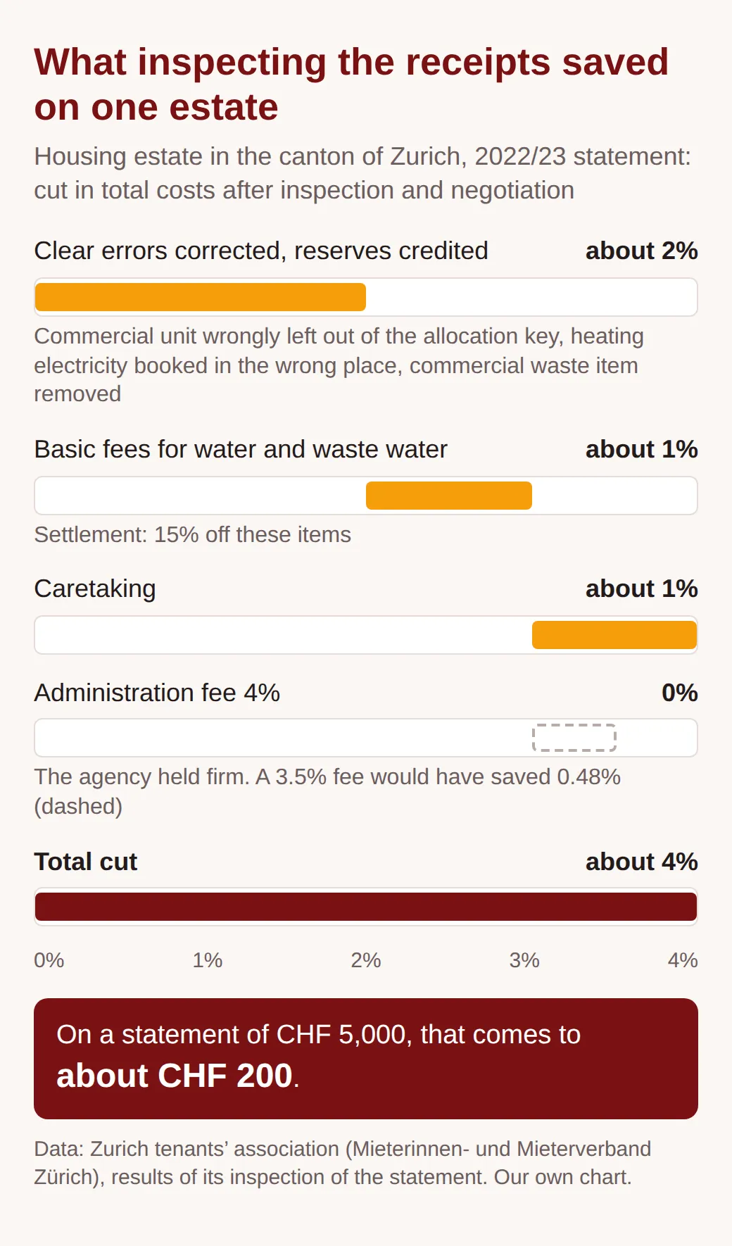 Bar chart of the Zurich tenants' association case: errors and reserves about 2 percent, water basic fees about 1 percent, caretaking about 1 percent, fee unchanged, total about 4 percent or CHF 200 on CHF 5,000