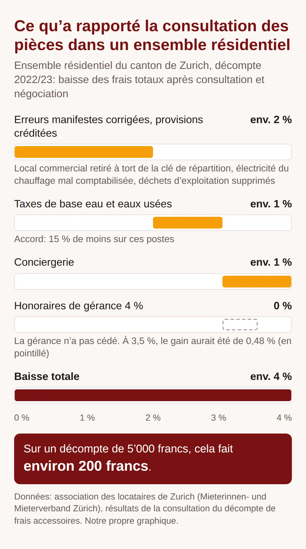 Graphique en barres du cas de l'association des locataires de Zurich: erreurs et provisions environ 2 %, taxes de base de l'eau environ 1 %, conciergerie environ 1 %, honoraires inchangés, total environ 4 %, soit 200 francs sur 5000