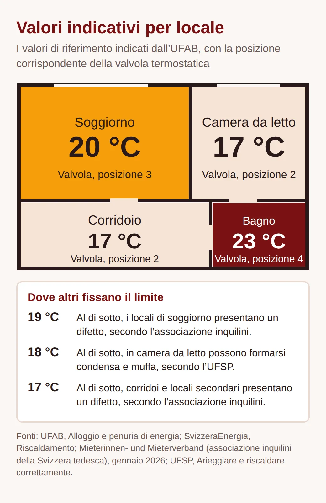 Pianta con i valori indicativi: soggiorno 20 °C (valvola 3), camera e corridoio 17 °C (valvola 2), bagno 23 °C (valvola 4). Limiti: 19 °C nei locali di soggiorno e 17 in quelli secondari per l'associazione inquilini, 18 in camera per l'UFSP