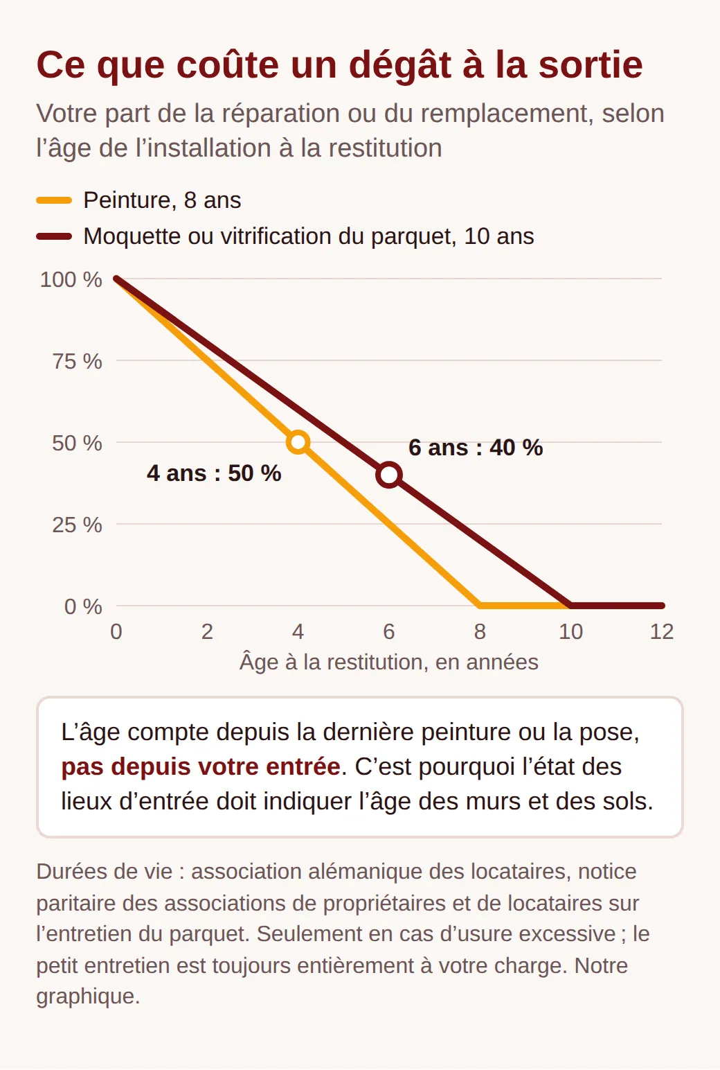 Graphique linéaire : votre part des coûts passe de 100 % à 0 après 8 ans pour la peinture, et à 0 après 10 ans pour la moquette et la vitrification du parquet ; sont marqués 4 ans à 50 % et 6 ans à 40 %