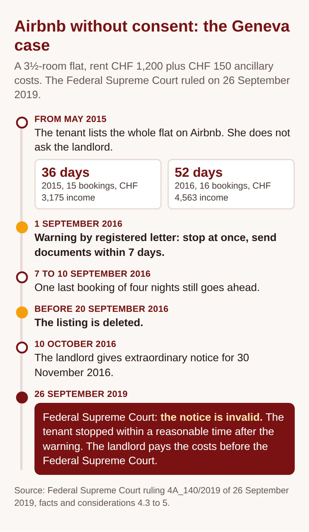 Timeline of the Geneva Airbnb case: listing without consent from May 2015, warning on 1 September 2016, listing deleted before 20 September, notice on 10 October, Federal Supreme Court on 26 September 2019: notice invalid