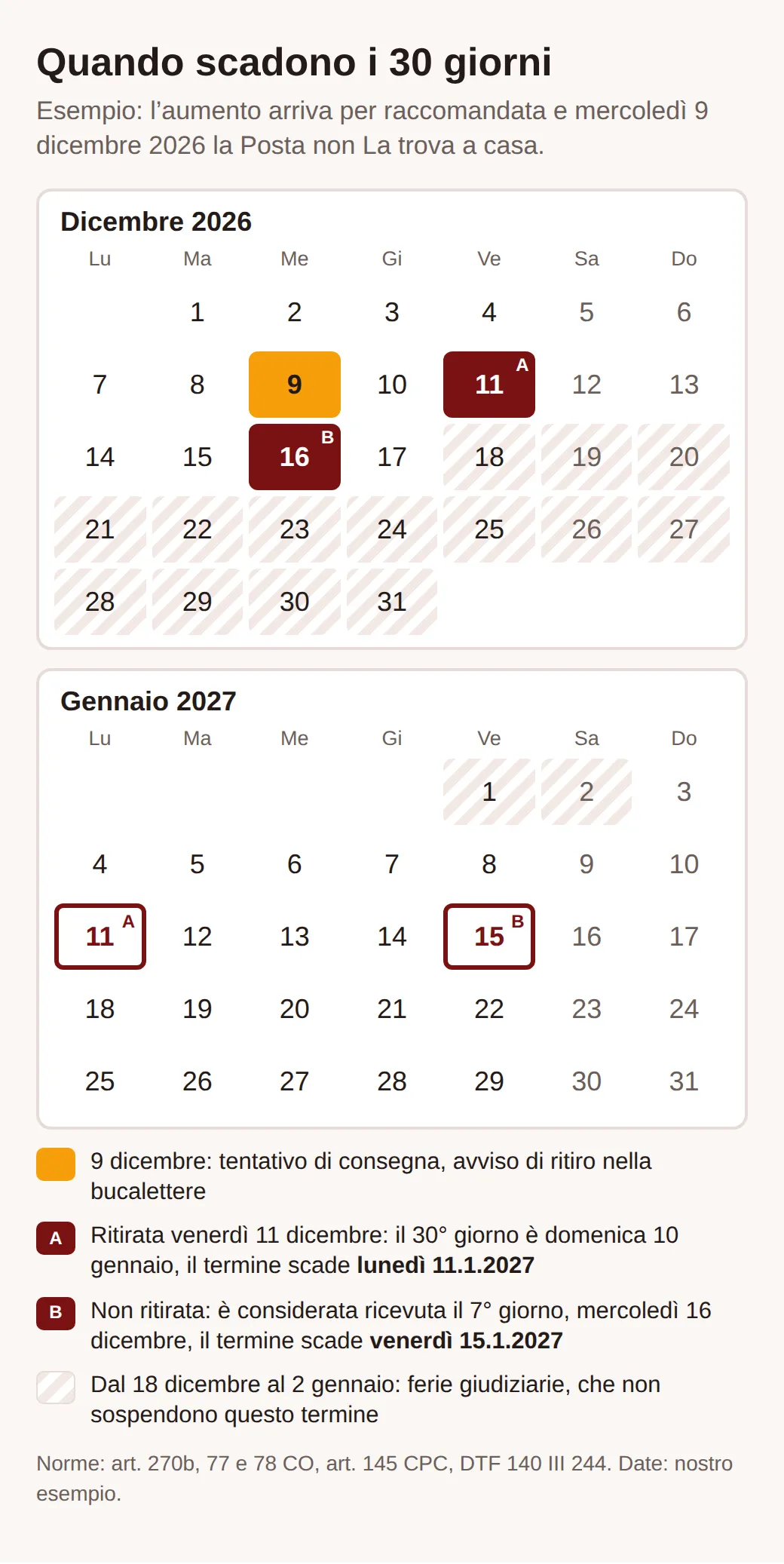 Calendario di dicembre 2026 e gennaio 2027: tentativo di consegna il 9 dicembre; A ritirata l'11 dicembre, termine fino a lunedì 11 gennaio; B non ritirata, ricevuta il 16 dicembre, termine fino a venerdì 15 gennaio