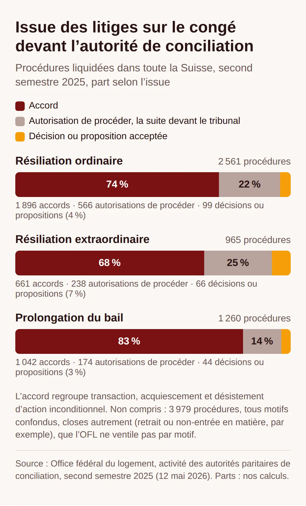 Barres empilées : résiliation ordinaire 2561 procédures, 74 % accord, 22 % autorisation de procéder, 4 % décision ; résiliation extraordinaire 965, 68 %, 25 %, 7 % ; prolongation du bail 1260, 83 %, 14 %, 3 %