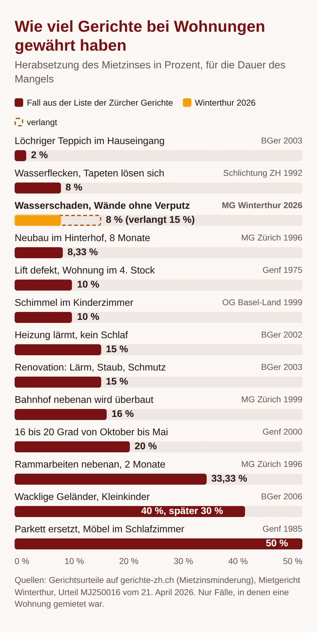 Balken für 13 Wohnungsurteile: Teppich 2 %, Wasserflecken 8 %, Winterthur 2026 8 % statt 15 %, Neubau 8,33 %, Lift und Schimmel 10 %, Heizungslärm und Umbau 15 %, Überbauung 16 %, Kälte 20 %, Rammen 33,33 %, Geländer 40 %, Parkett 50 %