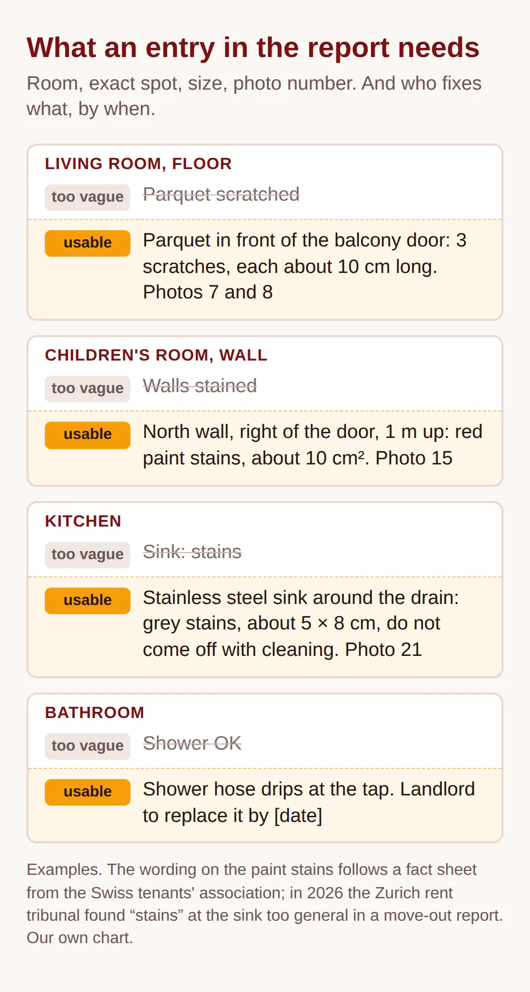 Four report entries, vague versus precise: parquet scratched versus 3 scratches by the balcony door, walls stained versus paint stains on the north wall, sink stains versus stains with position and size, shower OK versus a dripping hose