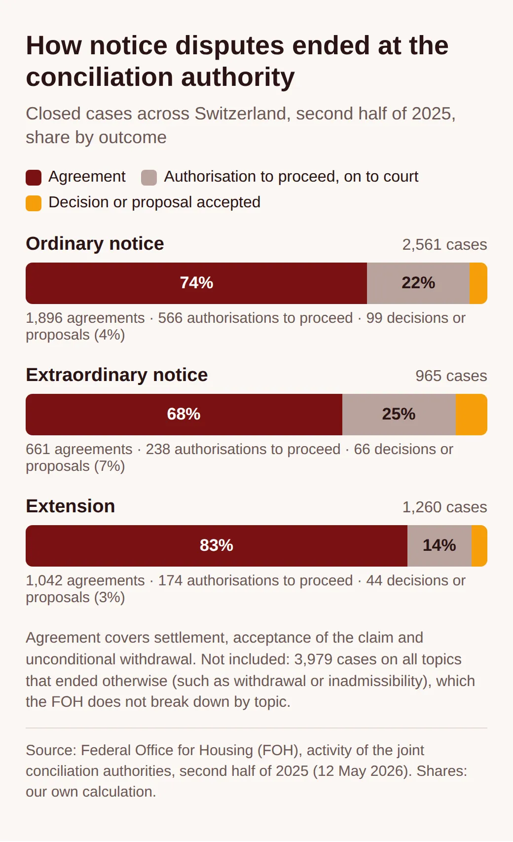 Stacked bars: ordinary notice 2,561 cases, 74% agreement, 22% authorisation to proceed, 4% decision; extraordinary notice 965 cases, 68%, 25%, 7%; extension 1,260 cases, 83%, 14%, 3%