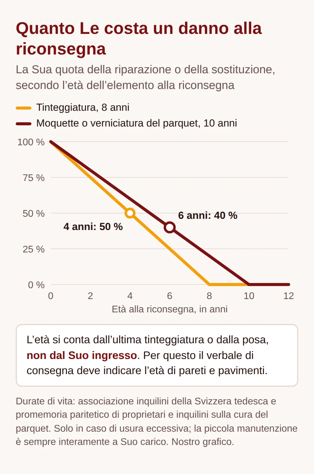 Grafico a linee: la Sua quota dei costi scende dal 100 per cento a 0 dopo 8 anni per la tinteggiatura, e a 0 dopo 10 anni per moquette e verniciatura del parquet; sono evidenziati 4 anni al 50 e 6 anni al 40 per cento