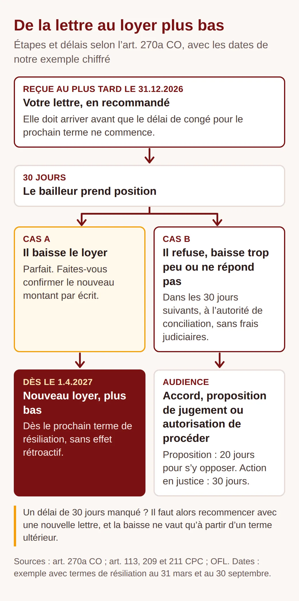 Schéma : lettre recommandée reçue d’ici le 31.12.2026 ; 30 jours de réponse ; cas A, loyer plus bas dès le 1.4.2027 ; cas B, refus ou silence, conciliation dans les 30 jours, puis accord, proposition de jugement ou autorisation de procéder