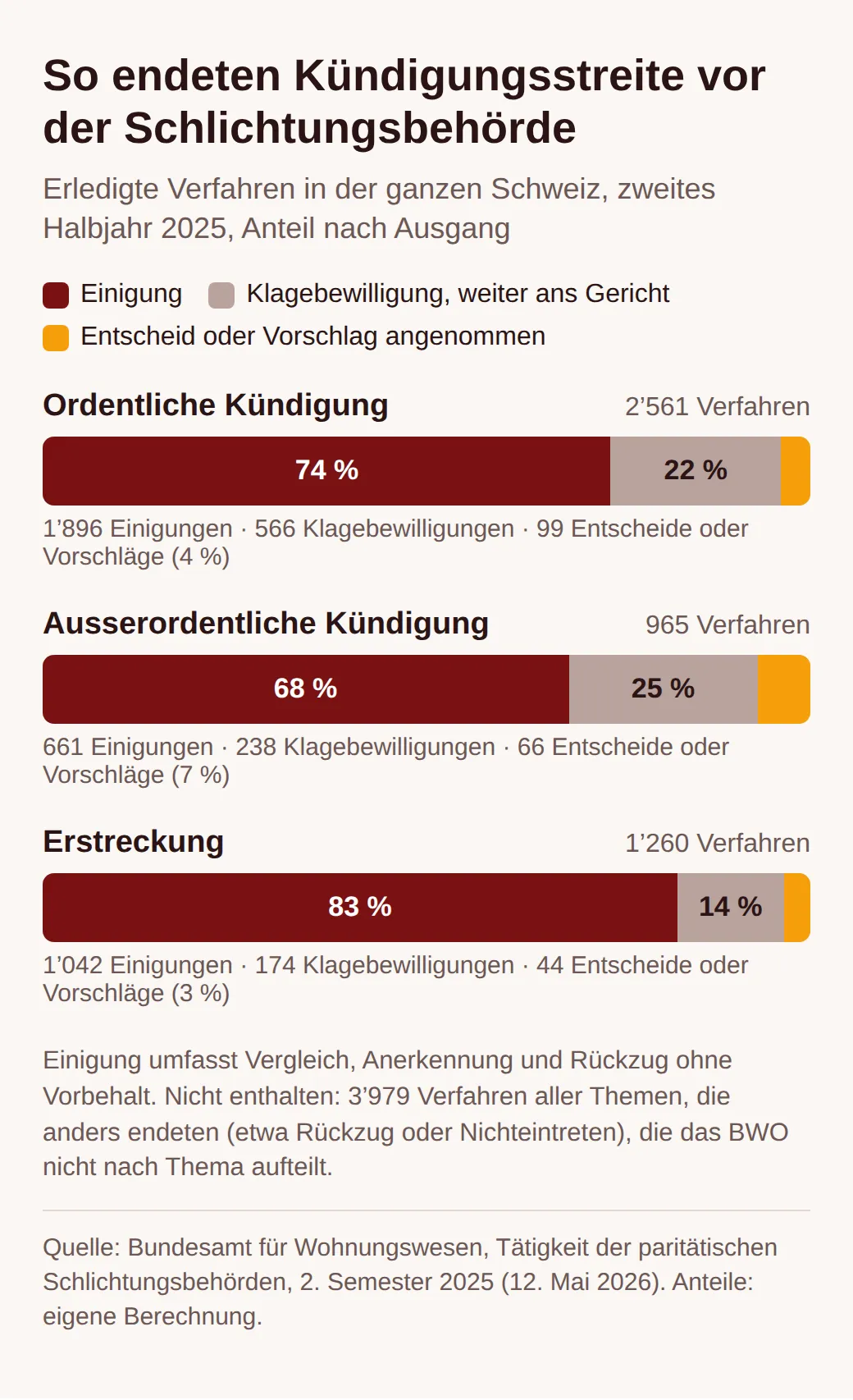 Gestapelte Balken: ordentliche Kündigung 2561 Verfahren, 74 % Einigung, 22 % Klagebewilligung, 4 % Entscheid; ausserordentliche Kündigung 965, 68 %, 25 %, 7 %; Erstreckung 1260, 83 %, 14 %, 3 %