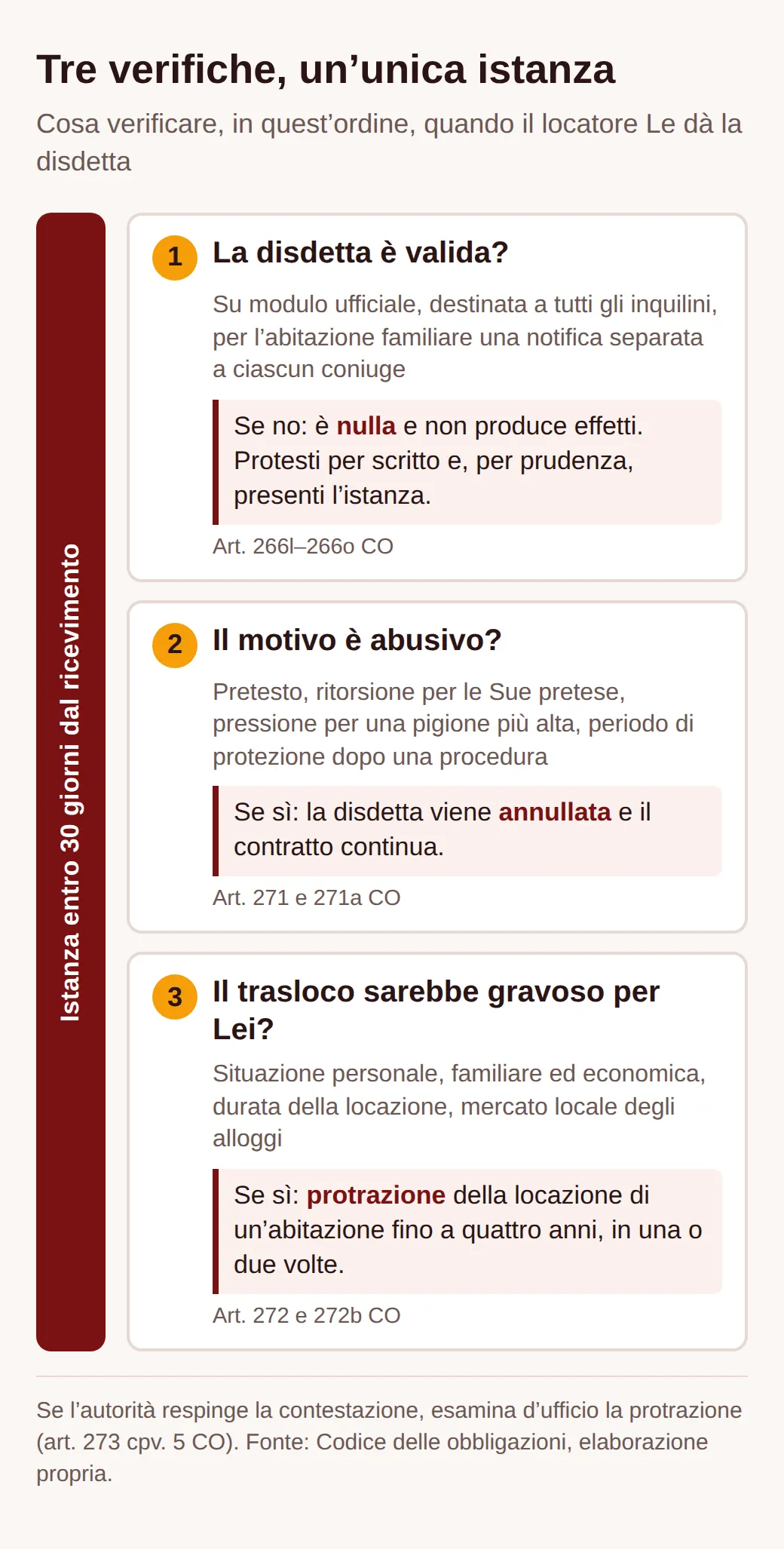 Schema con tre verifiche entro 30 giorni: 1 la disdetta è valida? Se no, è nulla; 2 il motivo è abusivo? Se sì, viene annullata; 3 il trasloco è gravoso per Lei? Se sì, protrazione per un’abitazione fino a quattro anni