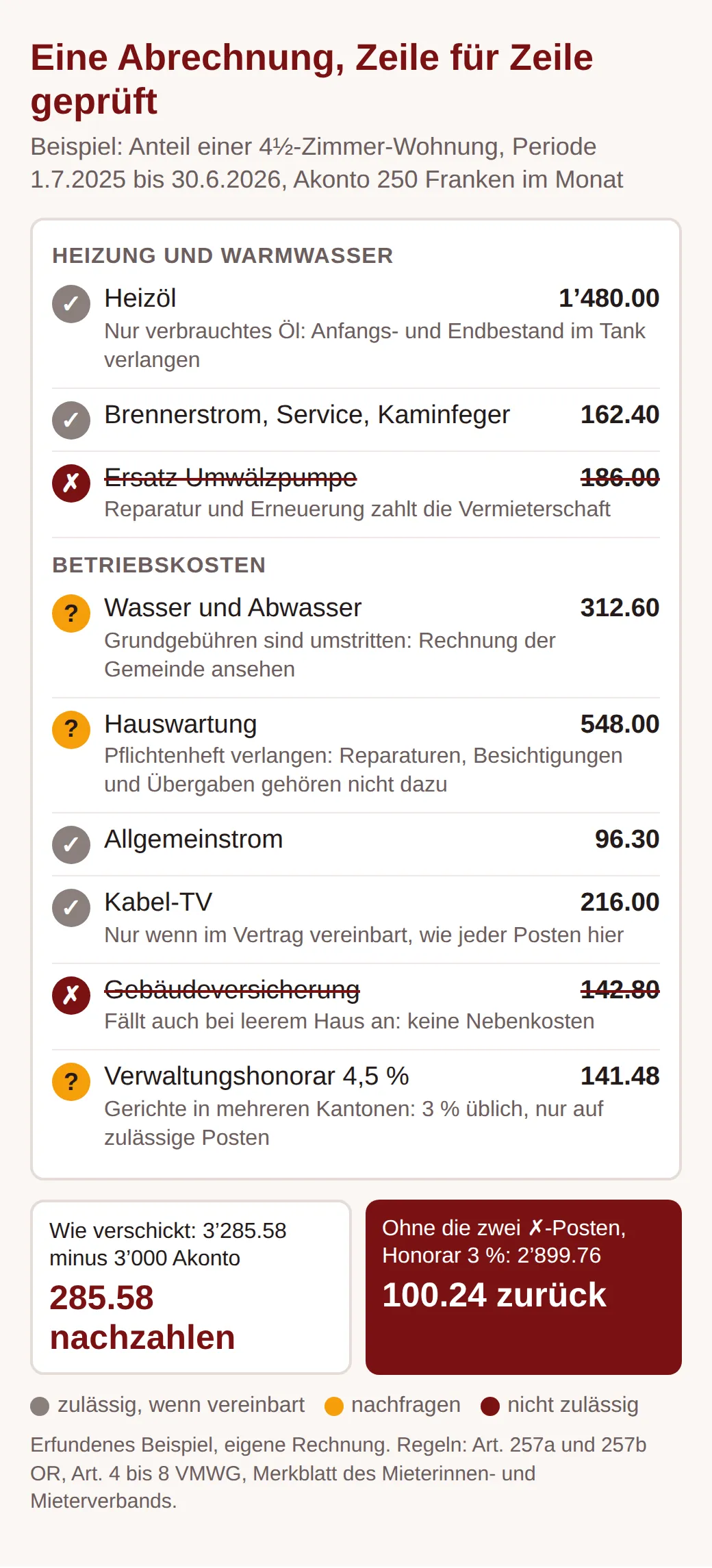 Markierte Beispielabrechnung: Heizöl, Strom und Kabel-TV zulässig, Umwälzpumpe und Gebäudeversicherung gestrichen, Wasser, Hauswartung und Honorar 4,5 Prozent zum Nachfragen. Aus 285.58 Franken Nachzahlung werden 100.24 Franken Guthaben.