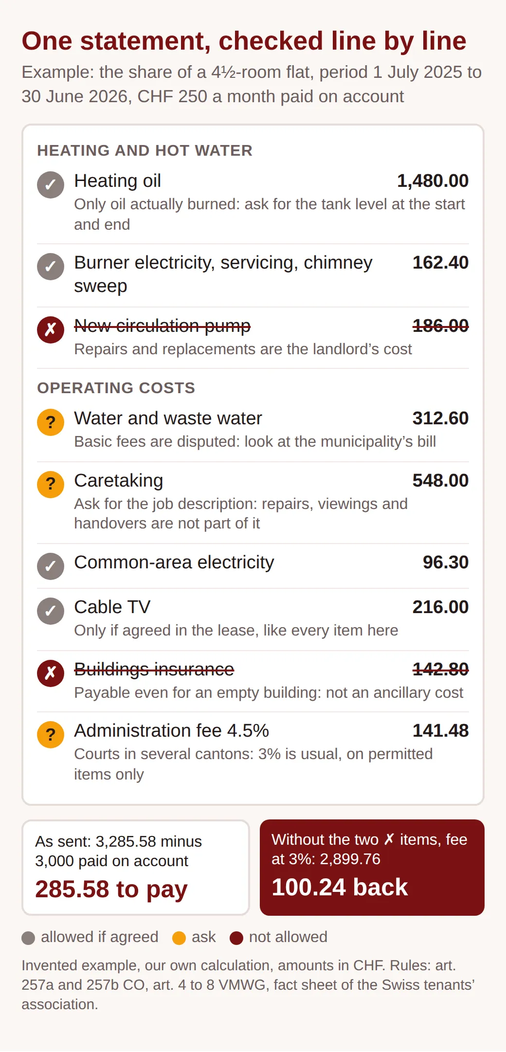 Marked-up example statement: heating oil, electricity and cable TV allowed, circulation pump and buildings insurance struck out, water, caretaking and a 4.5 percent fee to ask about. CHF 285.58 to pay becomes a CHF 100.24 credit.