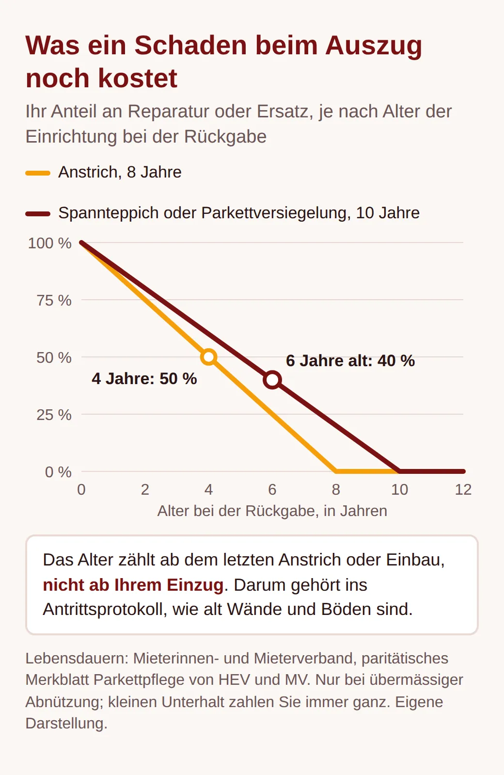 Liniengrafik: Ihr Kostenanteil sinkt beim Anstrich von 100 Prozent auf 0 nach 8 Jahren, bei Spannteppich und Parkettversiegelung auf 0 nach 10 Jahren; markiert sind 4 Jahre mit 50 und 6 Jahre mit 40 Prozent