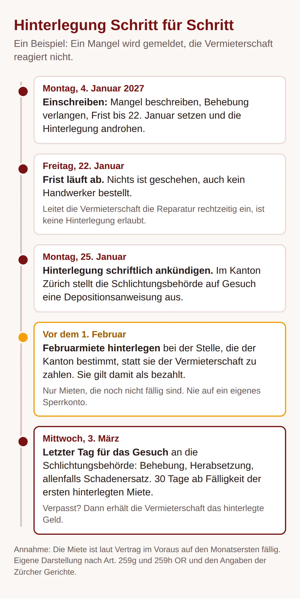 Zeitachse: Einschreiben am 4. Januar 2027 mit Frist bis 22. Januar und Androhung, Ankündigung am 25. Januar, Februarmiete vor dem 1. Februar hinterlegen, Gesuch an die Schlichtungsbehörde spätestens am 3. März