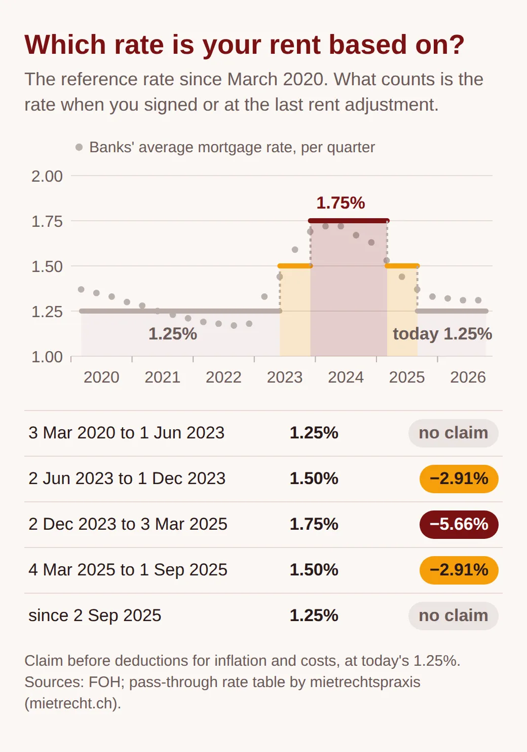 Step chart of the reference rate since March 2020 with a table: 1.25% until 1 Jun 2023 no claim, 1.50% until 1 Dec 2023 minus 2.91%, 1.75% until 3 Mar 2025 minus 5.66%, 1.50% until 1 Sep 2025 minus 2.91%, since 2 Sep 2025 1.25% no claim