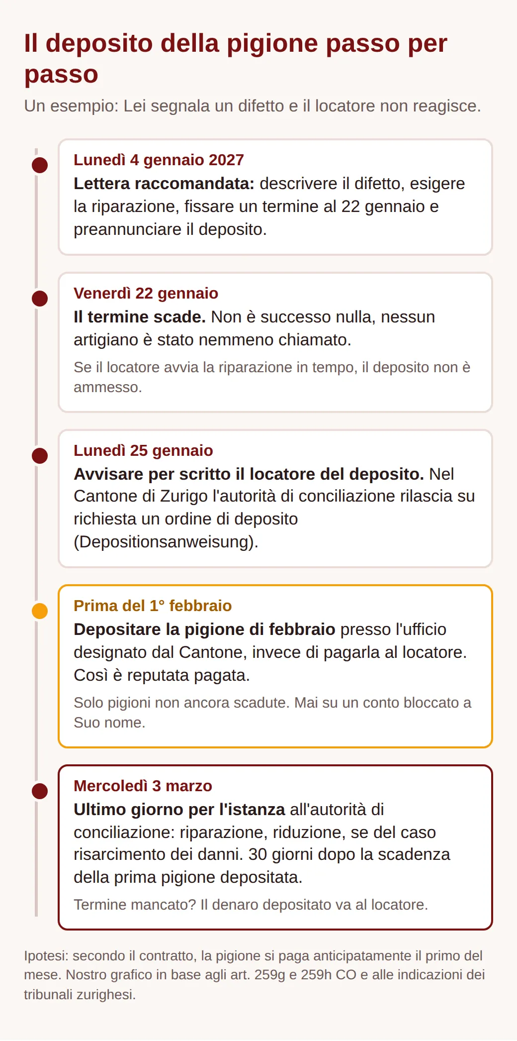 Cronologia: raccomandata il 4 gennaio 2027 con termine al 22 gennaio e preavviso del deposito, avviso il 25 gennaio, pigione di febbraio depositata prima del 1° febbraio, istanza all'autorità di conciliazione entro il 3 marzo
