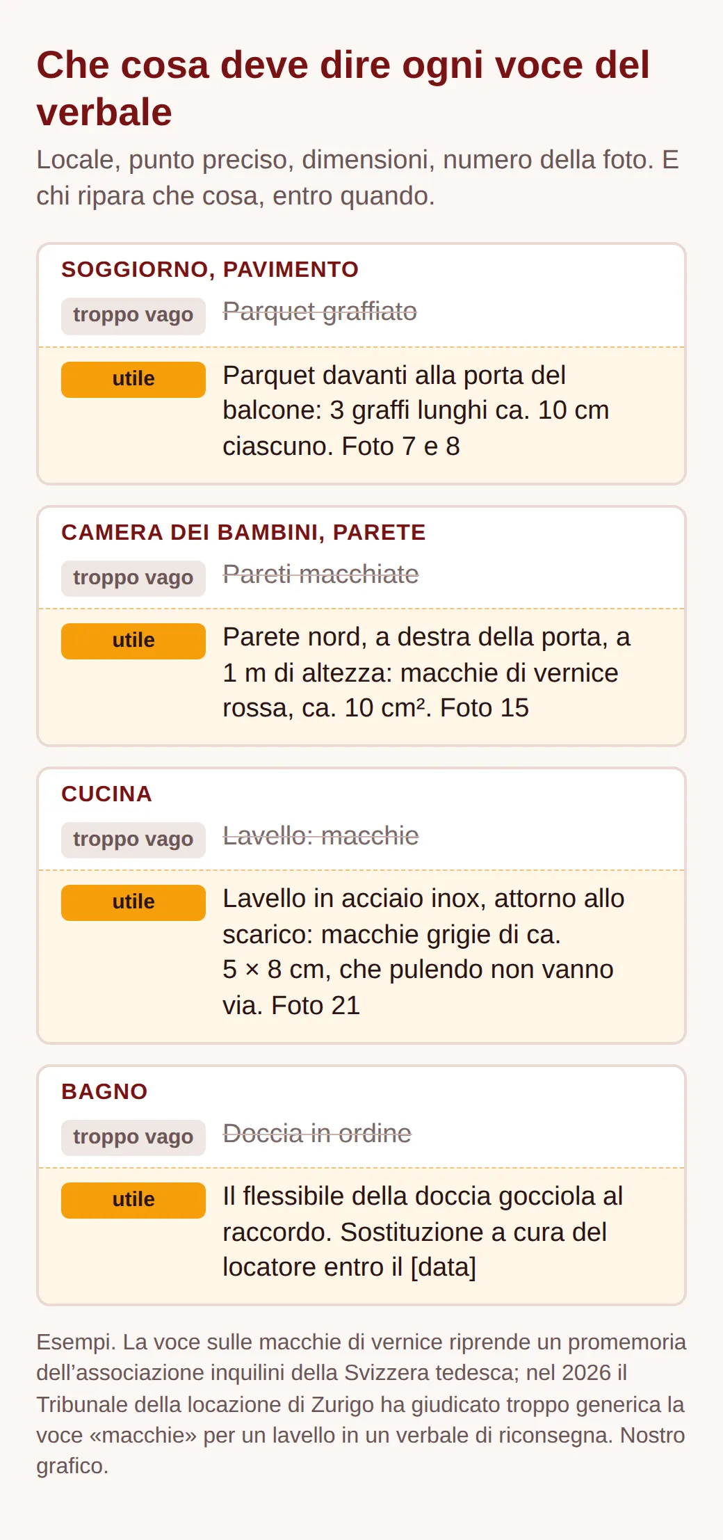 Quattro voci, vaghe o precise: parquet graffiato contro 3 graffi davanti alla porta del balcone, pareti macchiate contro macchie sulla parete nord, lavello: macchie contro macchie misurate, doccia in ordine contro flessibile che gocciola