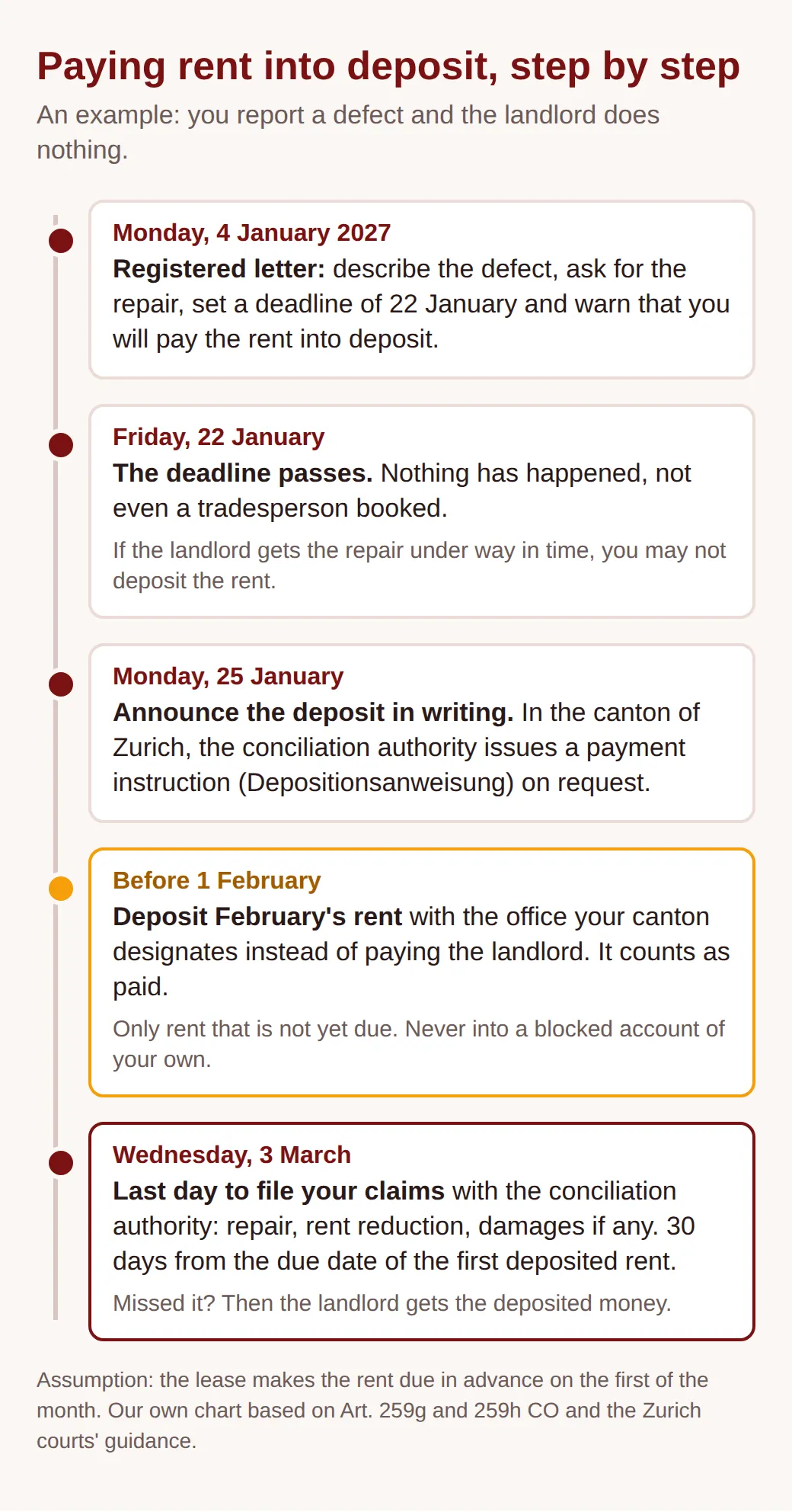 Timeline: registered letter on 4 January 2027 with a deadline of 22 January and a warning, notice of deposit on 25 January, February rent deposited before 1 February, application to the conciliation authority by 3 March at the latest
