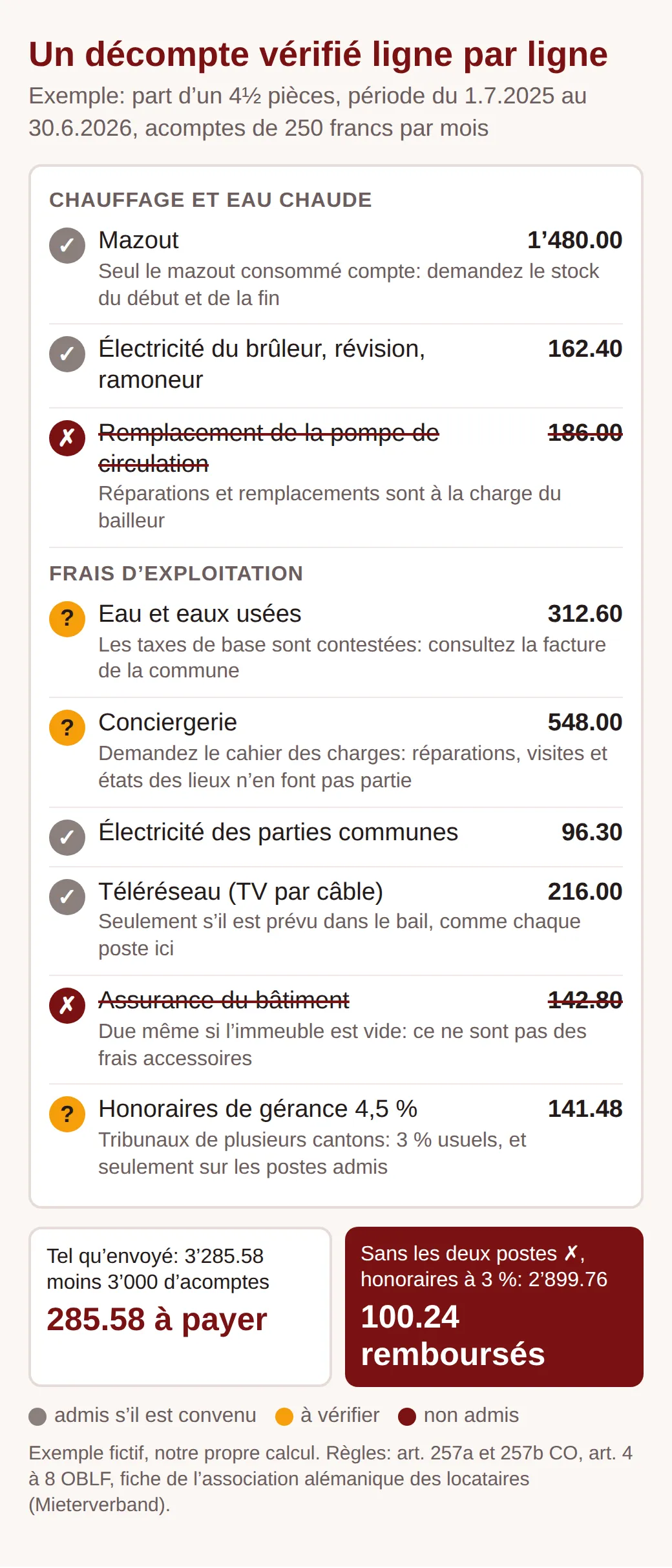 Exemple de décompte annoté: mazout, électricité et téléréseau admis, pompe de circulation et assurance du bâtiment biffées, eau, conciergerie et honoraires de 4,5 % à vérifier. Les 285.58 francs à payer deviennent 100.24 francs remboursés.