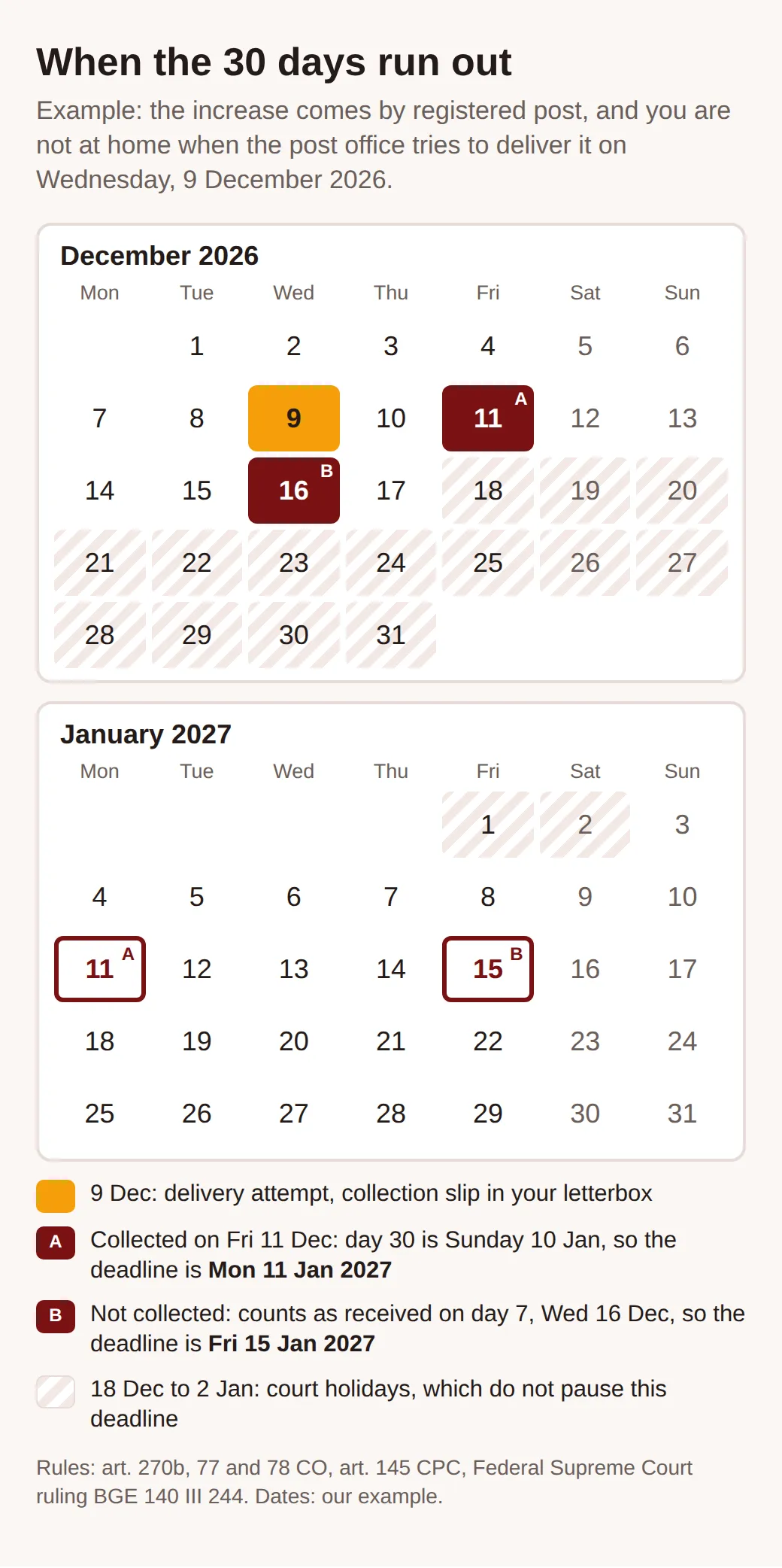 Calendar for December 2026 and January 2027: delivery attempt on 9 December; A collected on 11 December, deadline Monday 11 January; B not collected, deemed received on 16 December, deadline Friday 15 January