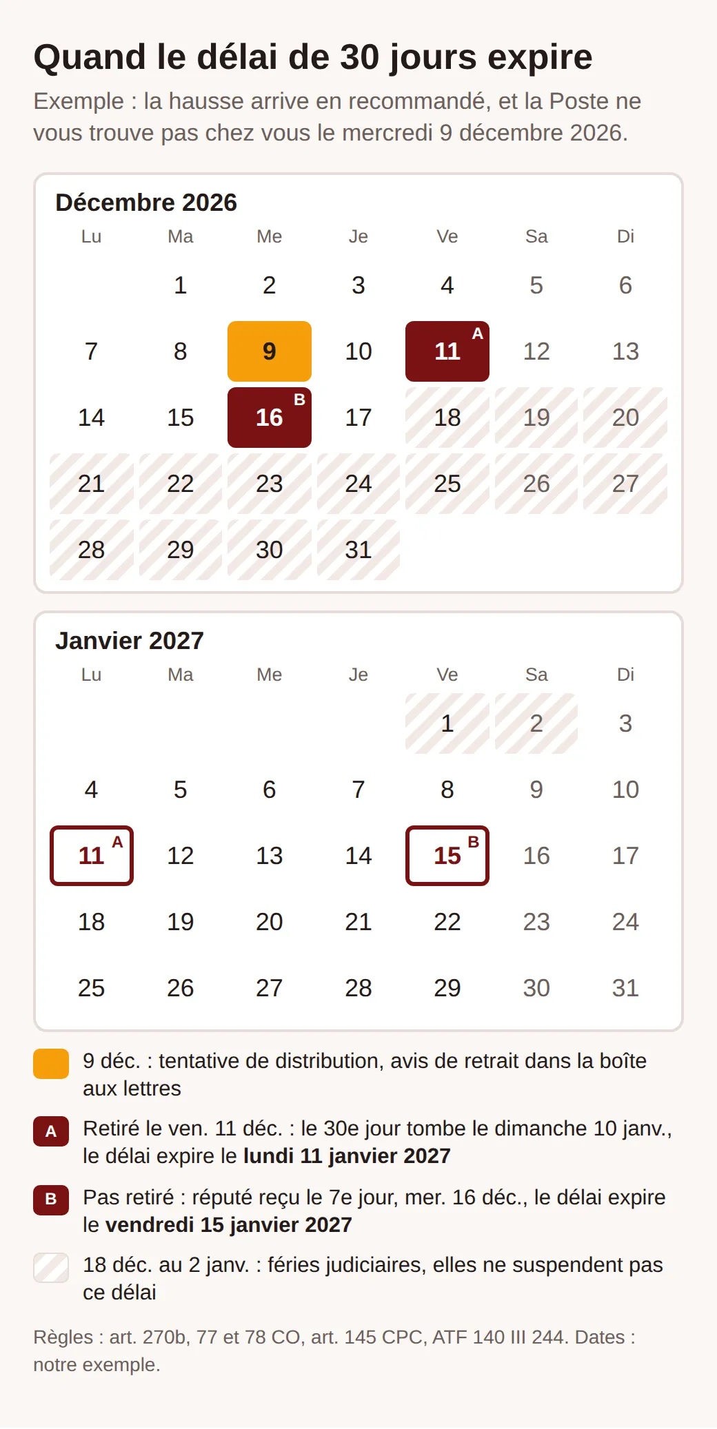 Calendrier de décembre 2026 et janvier 2027 : tentative de distribution le 9 décembre ; A retiré le 11 décembre, délai jusqu’au lundi 11 janvier ; B non retiré, réputé reçu le 16 décembre, délai jusqu’au vendredi 15 janvier