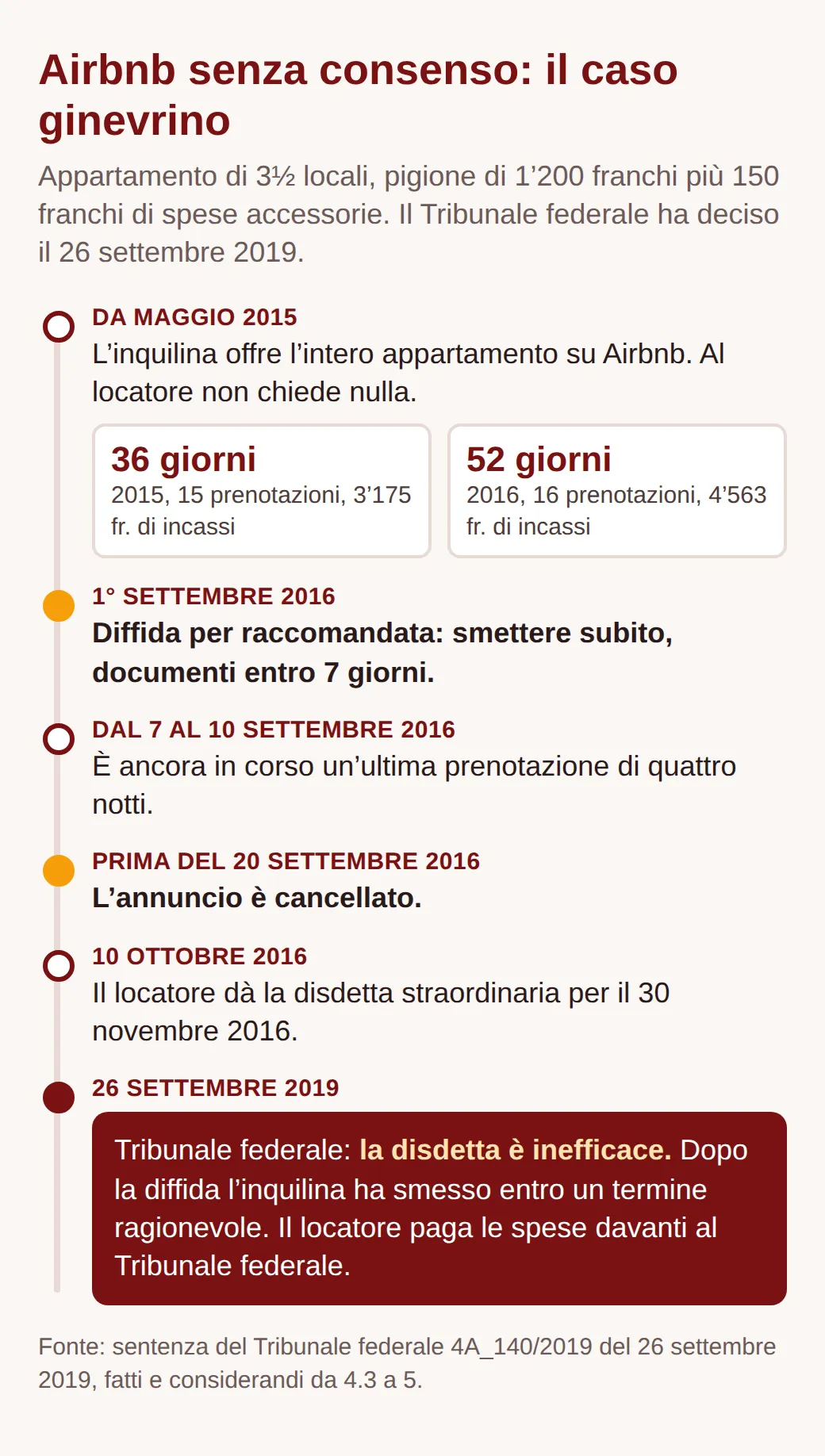 Cronologia del caso Airbnb ginevrino: da maggio 2015 annuncio senza consenso, diffida il 1° settembre 2016, annuncio cancellato prima del 20 settembre, disdetta il 10 ottobre, Tribunale federale il 26 settembre 2019: disdetta inefficace