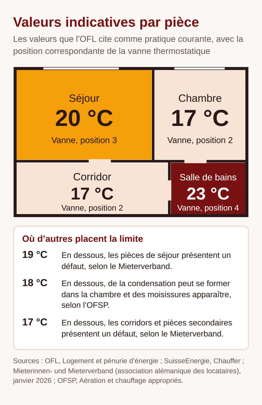 Plan d'un logement : séjour 20 °C (vanne en position 3), chambre et corridor 17 °C (position 2), salle de bains 23 °C (position 4). Limites : 19 °C au séjour et 17 °C en pièce secondaire selon le Mieterverband, 18 °C en chambre selon l'OFSP