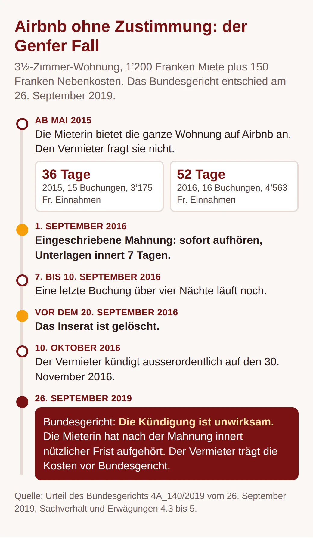 Zeitachse des Genfer Airbnb-Falls: ab Mai 2015 Inserat ohne Zustimmung, Mahnung am 1. September 2016, Inserat vor dem 20. September gelöscht, Kündigung am 10. Oktober, Bundesgericht am 26. September 2019: Kündigung unwirksam