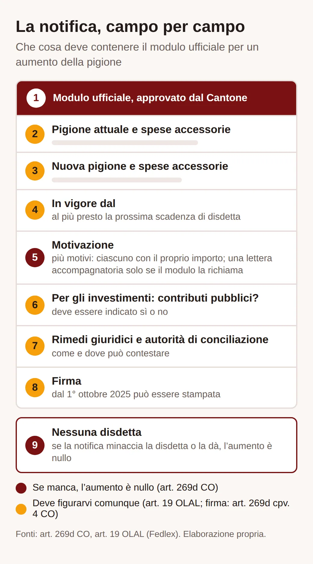 Schema di un modulo per aumenti di pigione con nove punti da controllare: modulo, motivazione e nessuna disdetta in rosso; pigione attuale e nuova, data, contributi, rimedi giuridici e firma in arancione