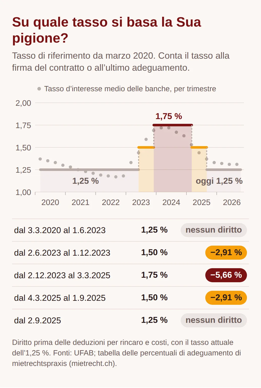 Grafico a gradini del tasso di riferimento dal marzo 2020, con tabella: 1,25% fino al 1.6.2023 nessun diritto; 1,50% fino al 1.12.2023 −2,91%; 1,75% fino al 3.3.2025 −5,66%; 1,50% fino al 1.9.2025 −2,91%; dal 2.9.2025 1,25% nessun diritto