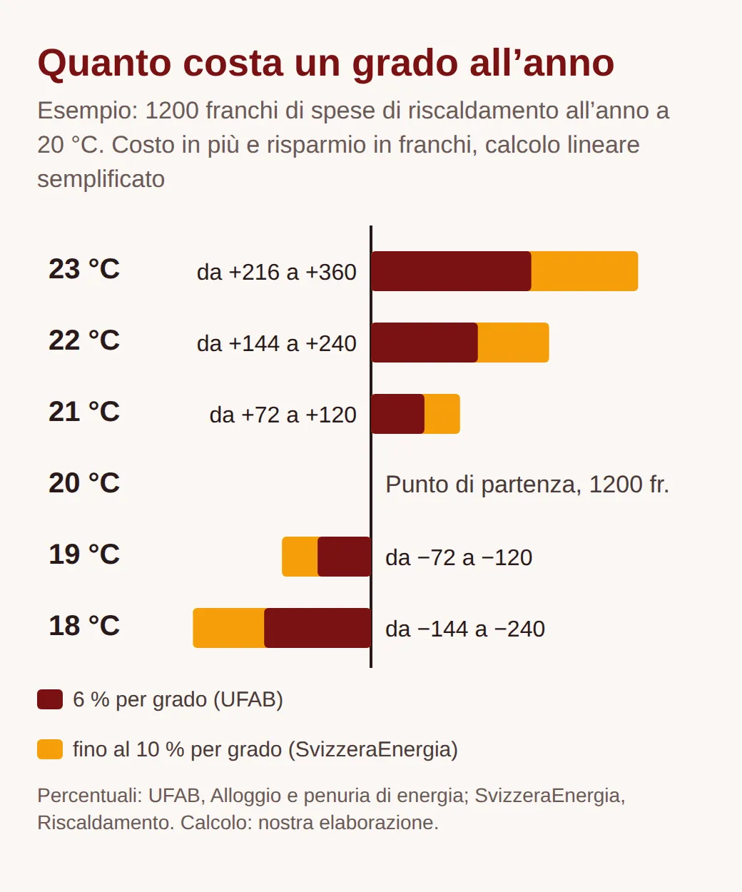 Grafico a barre: con 1200 franchi di spese di riscaldamento all'anno, 21 °C costano da 72 a 120 franchi in più, 22 °C da 144 a 240, 23 °C da 216 a 360. 19 °C fanno risparmiare da 72 a 120 franchi, 18 °C da 144 a 240 franchi