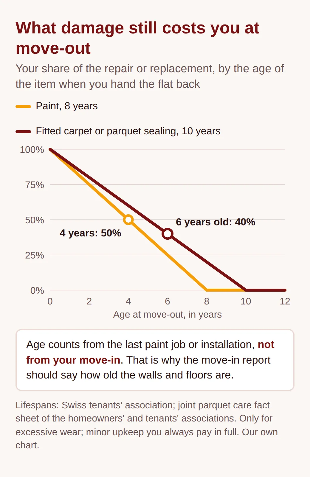 Line chart: your share of the cost falls from 100 percent to 0 after 8 years for paint, and to 0 after 10 years for fitted carpet and parquet sealing; marked are 4 years at 50 percent and 6 years at 40 percent